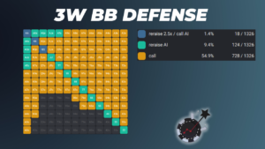 3W BB Defense Preflop Ranges Spin and Go