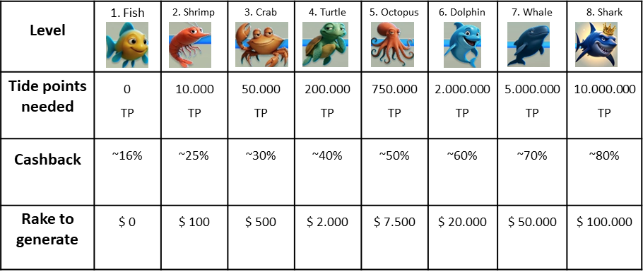 GG Poker Ocean Rewards Rakeback Table