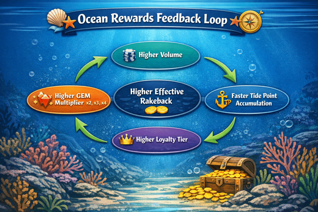 GG OveanRewards Feedbackloop