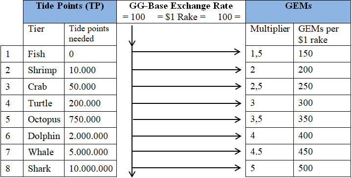 Complete structure of tiers and GEMs GG Poker Ocean Reward