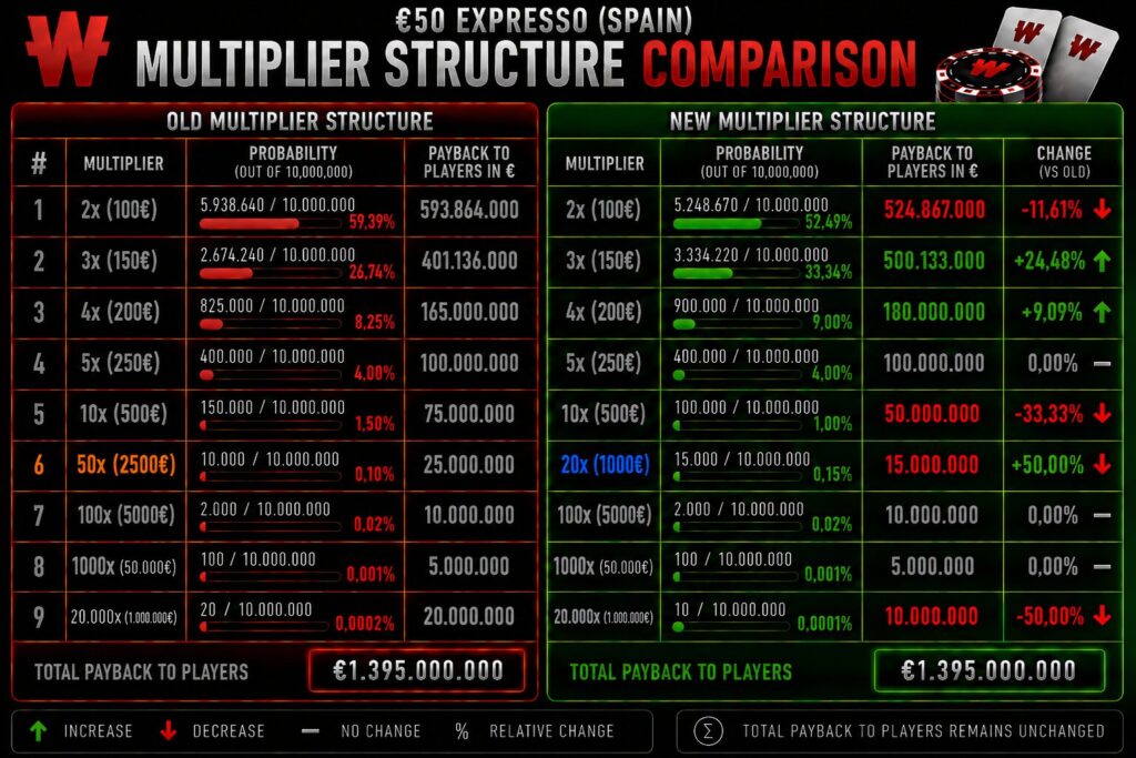 Comparison Old And New Winamax Multiplier Structure
